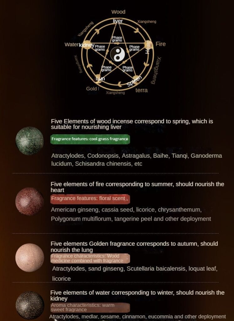 Five elements incense chart with fragrances and herbs.